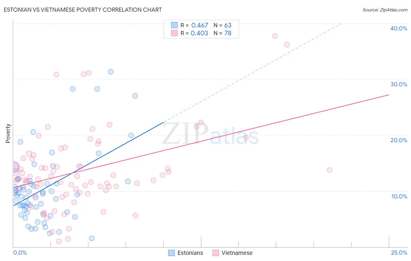 Estonian vs Vietnamese Poverty