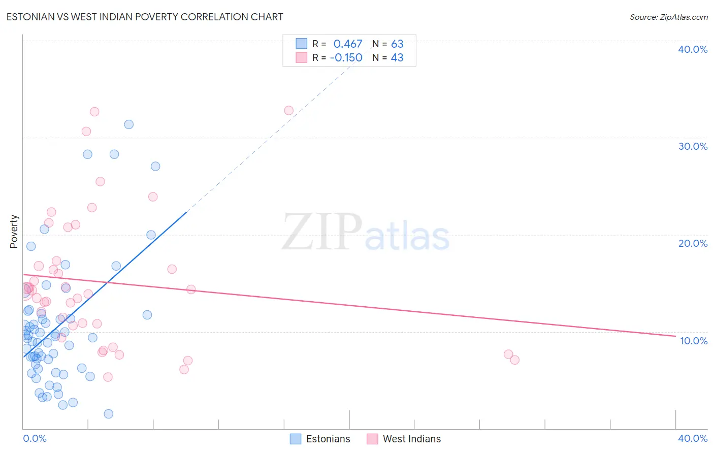 Estonian vs West Indian Poverty