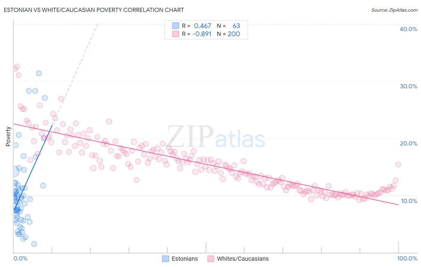 Estonian vs White/Caucasian Poverty