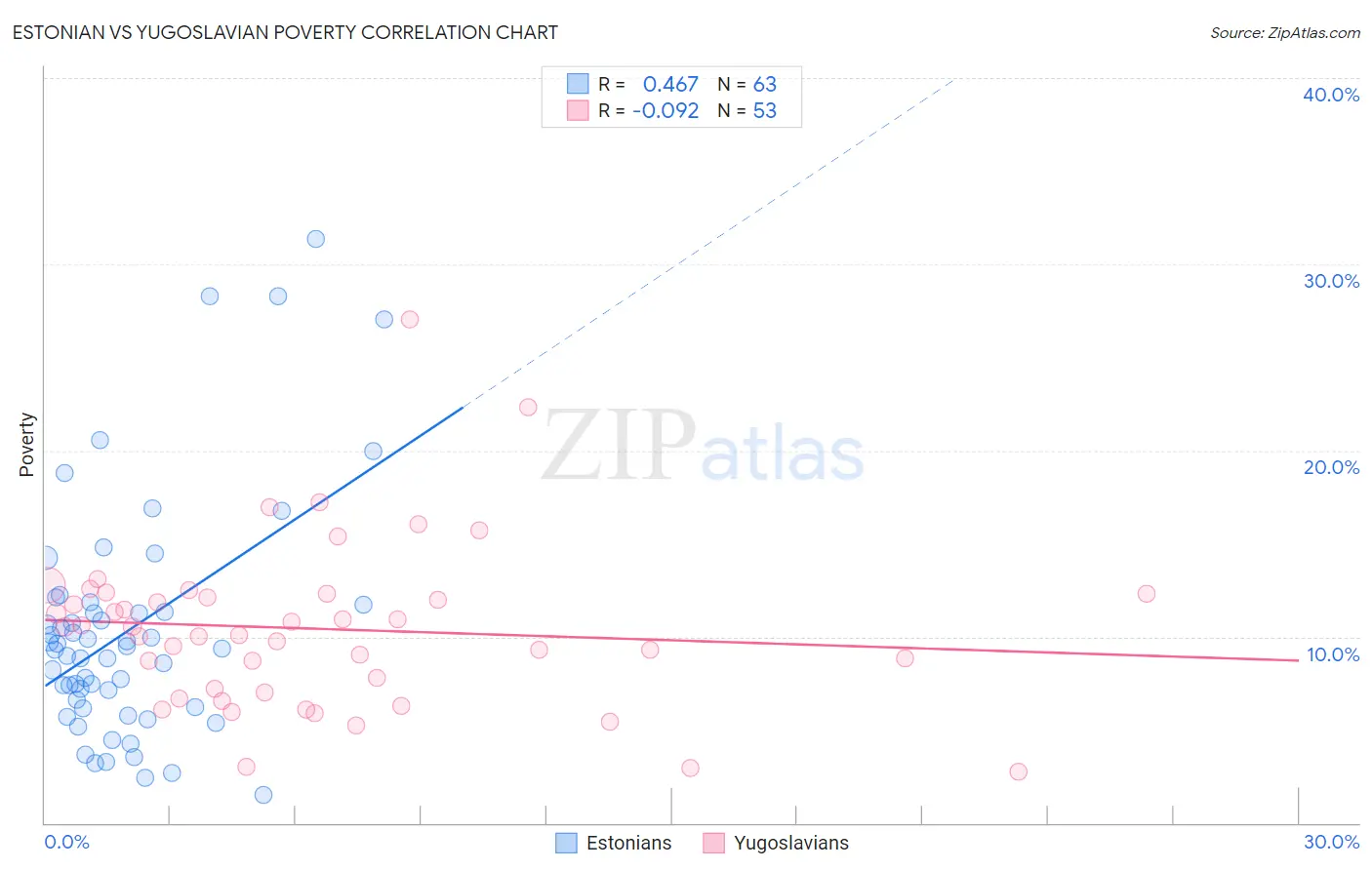 Estonian vs Yugoslavian Poverty