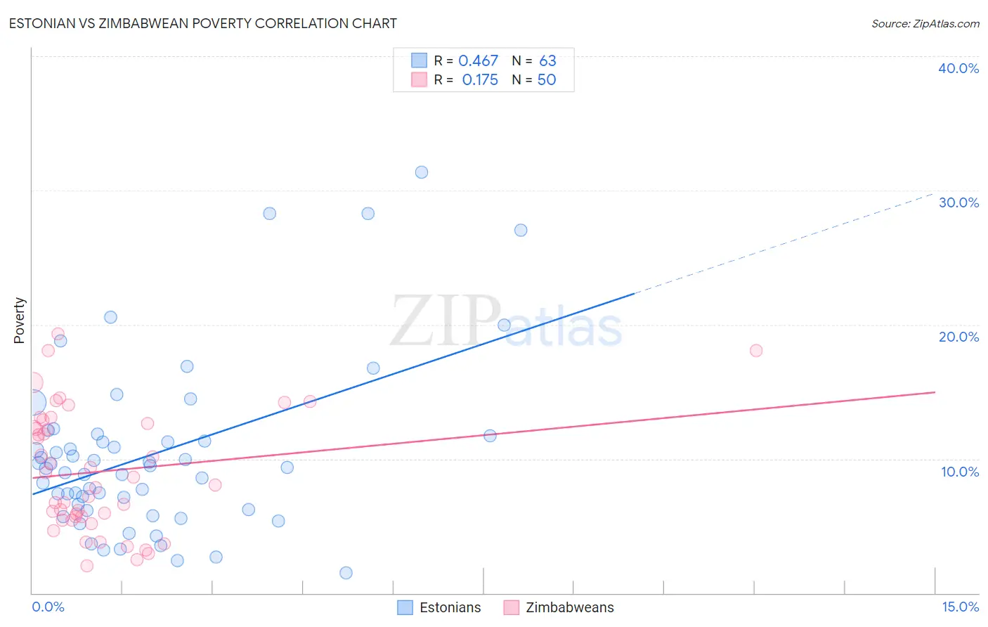 Estonian vs Zimbabwean Poverty