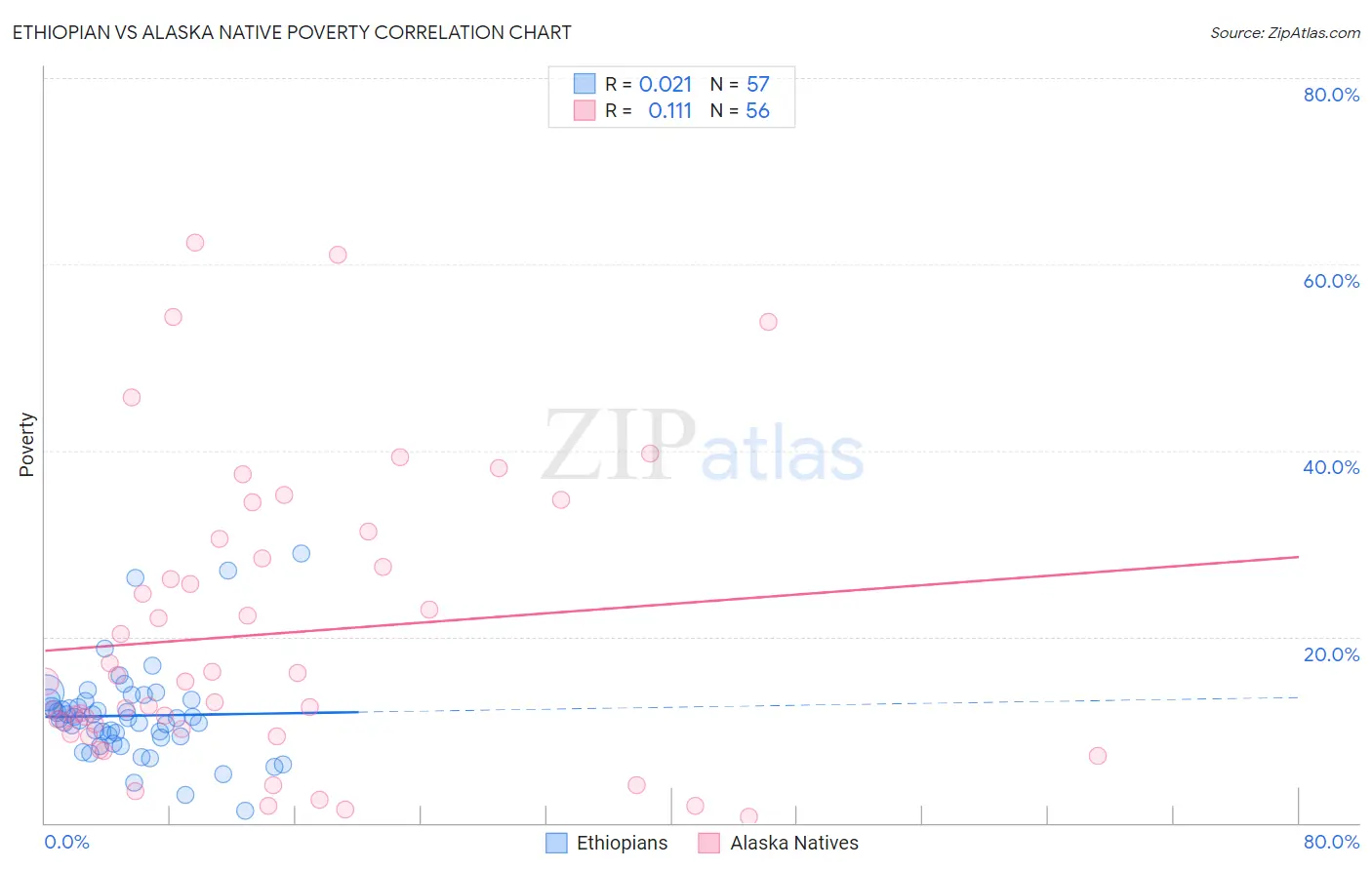 Ethiopian vs Alaska Native Poverty