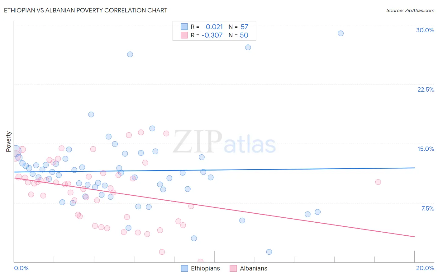 Ethiopian vs Albanian Poverty