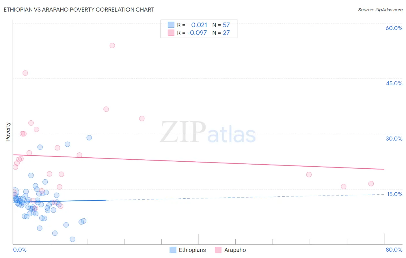 Ethiopian vs Arapaho Poverty