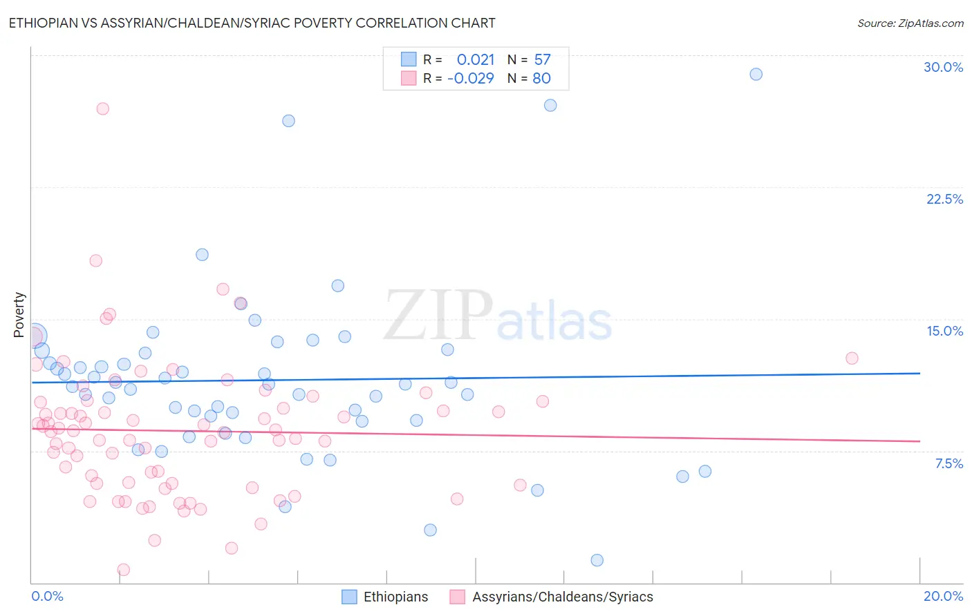 Ethiopian vs Assyrian/Chaldean/Syriac Poverty