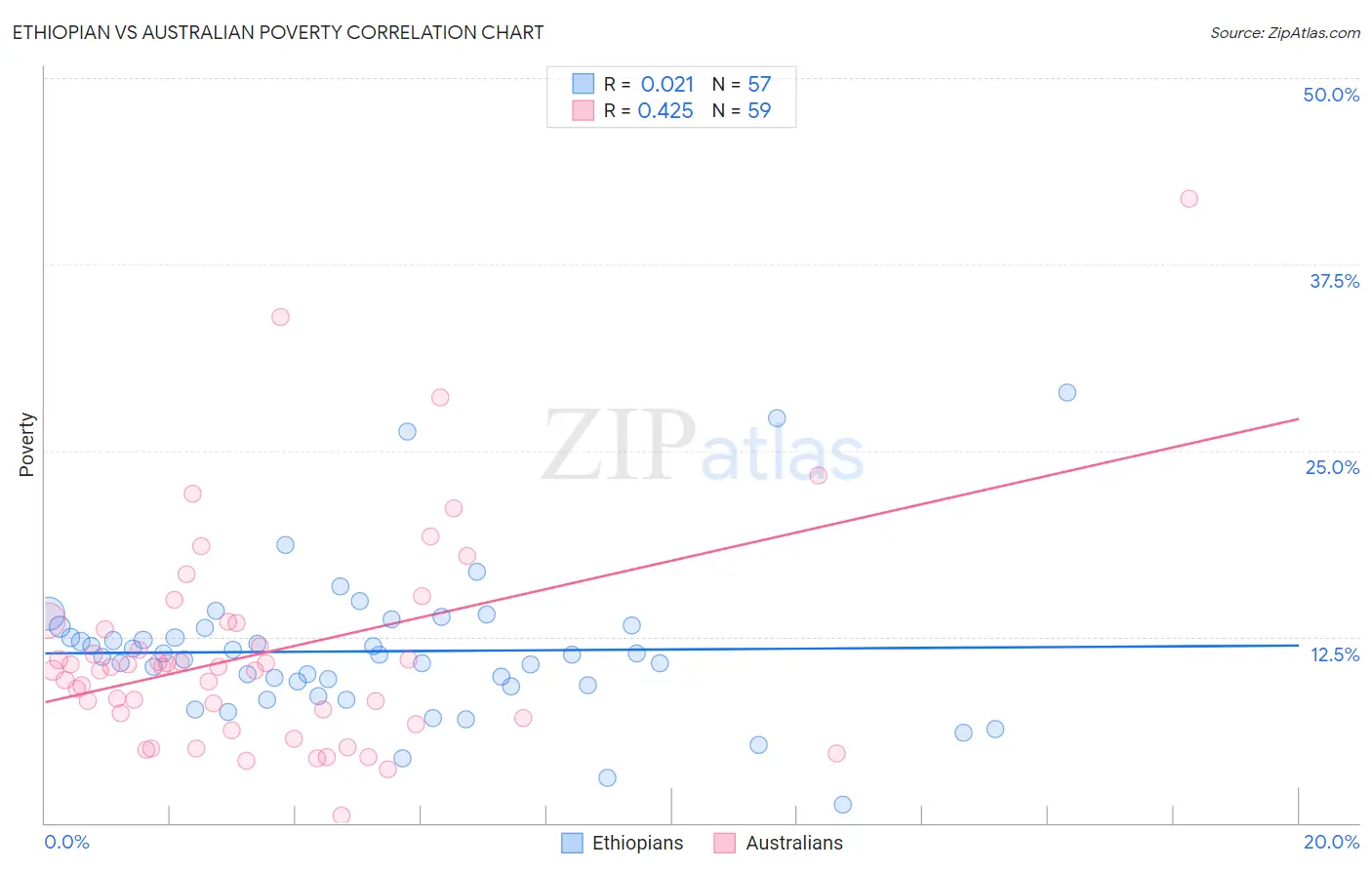 Ethiopian vs Australian Poverty