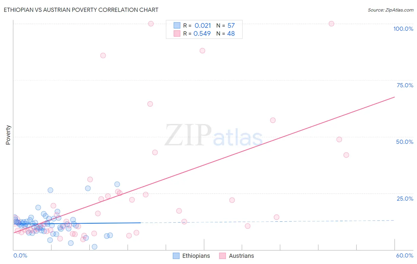 Ethiopian vs Austrian Poverty