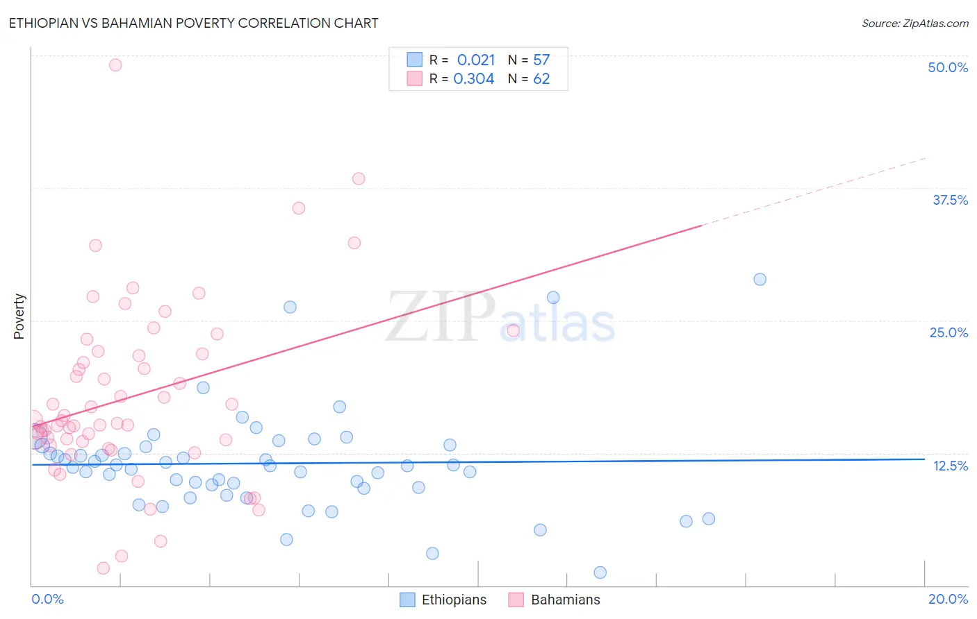 Ethiopian vs Bahamian Poverty