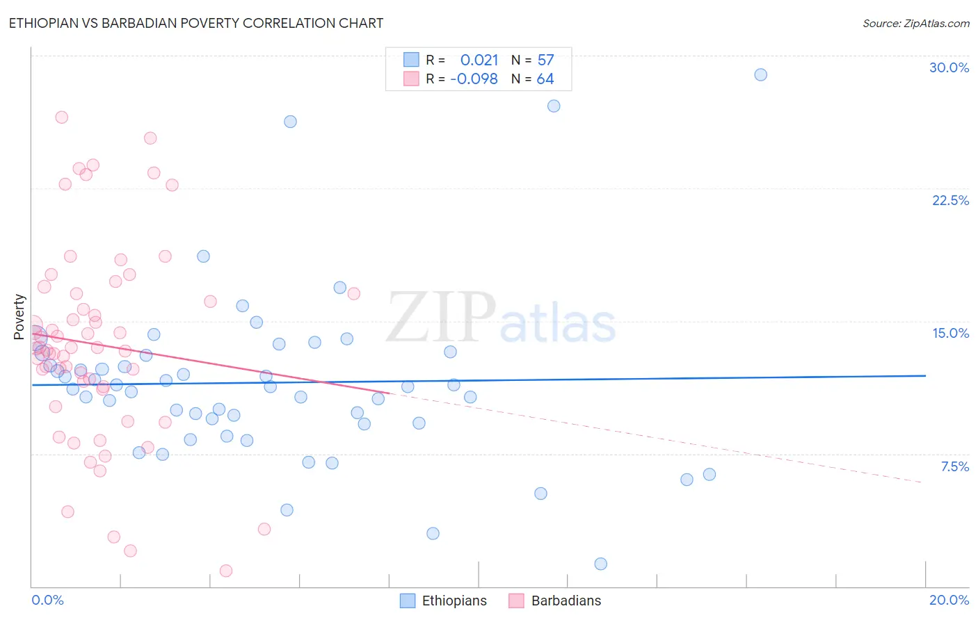 Ethiopian vs Barbadian Poverty