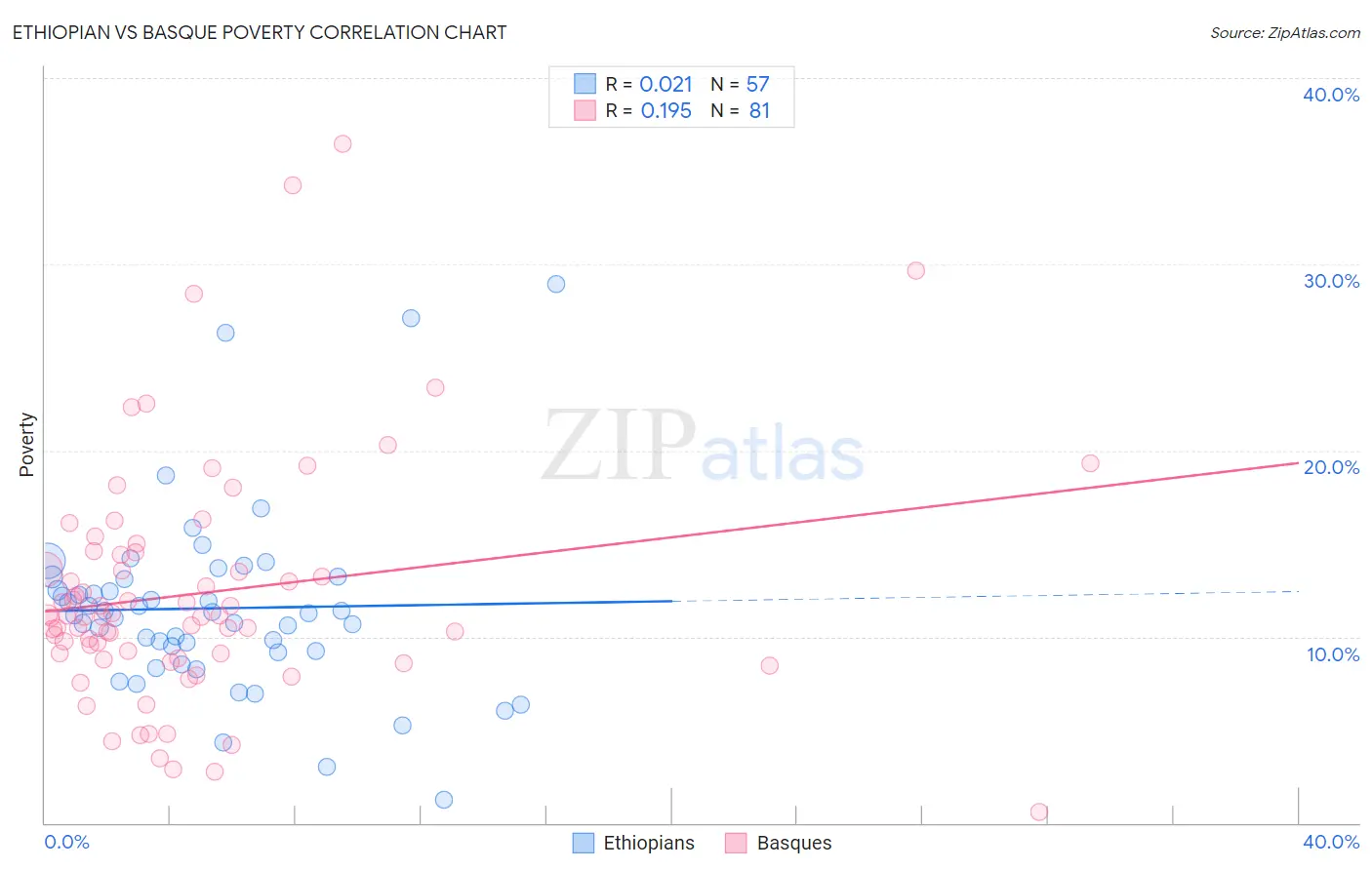 Ethiopian vs Basque Poverty