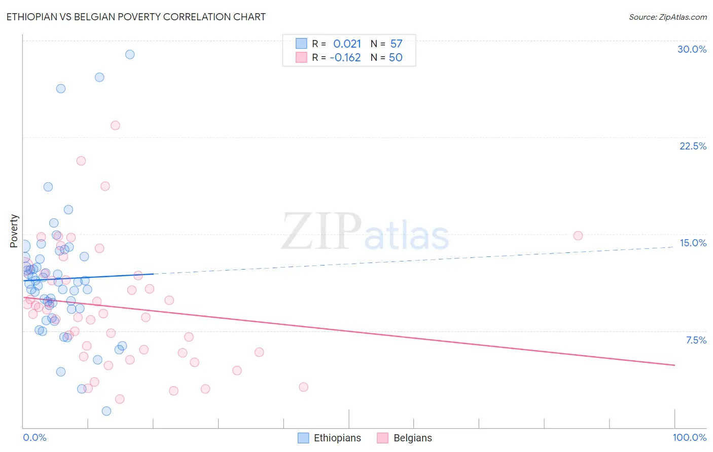 Ethiopian vs Belgian Poverty