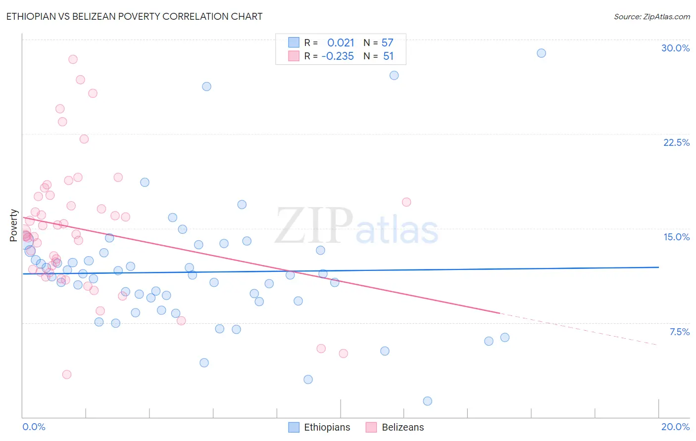 Ethiopian vs Belizean Poverty