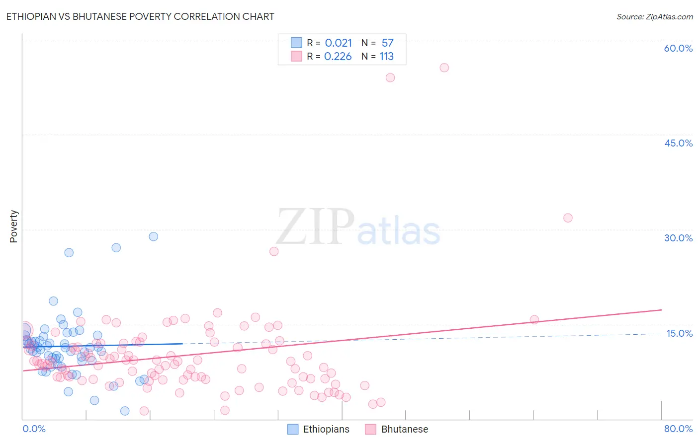 Ethiopian vs Bhutanese Poverty