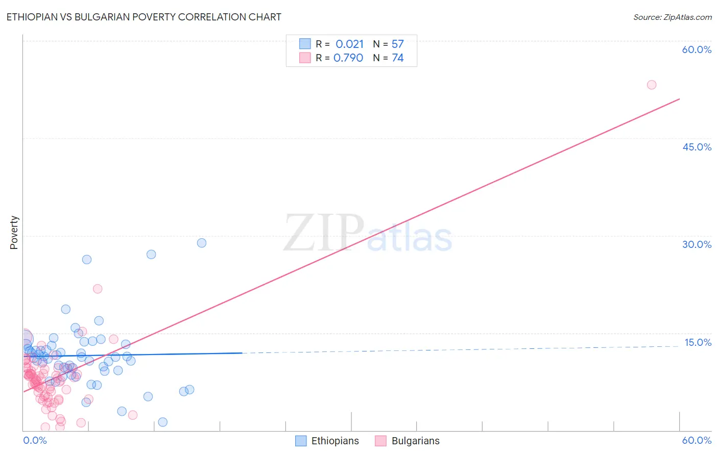 Ethiopian vs Bulgarian Poverty