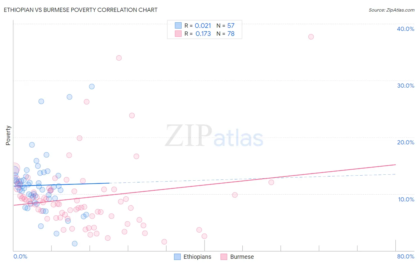 Ethiopian vs Burmese Poverty