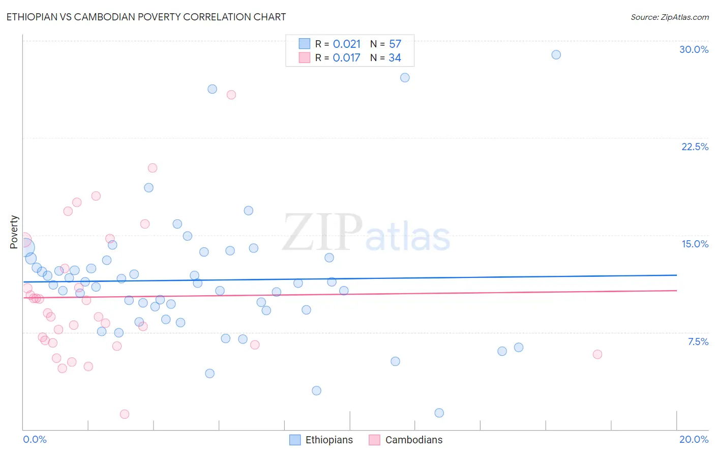 Ethiopian vs Cambodian Poverty