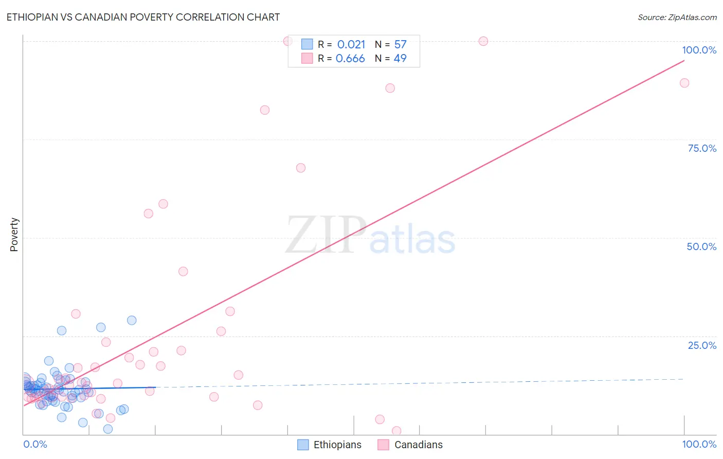 Ethiopian vs Canadian Poverty