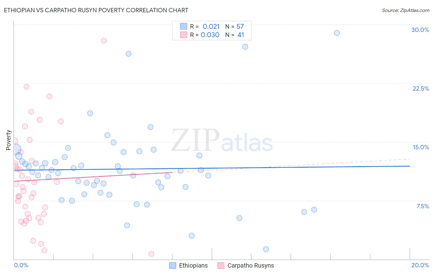 Ethiopian vs Carpatho Rusyn Poverty