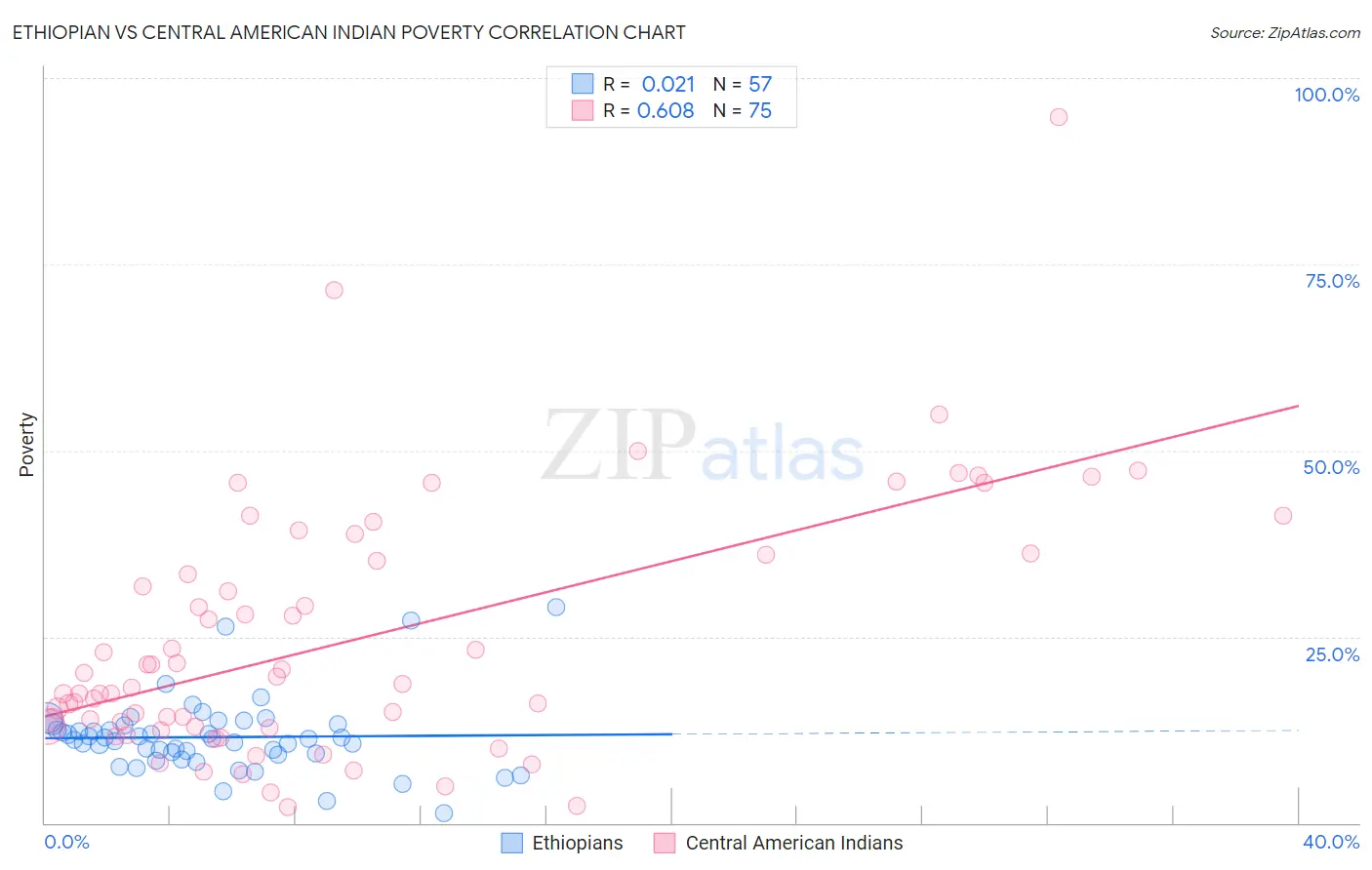Ethiopian vs Central American Indian Poverty