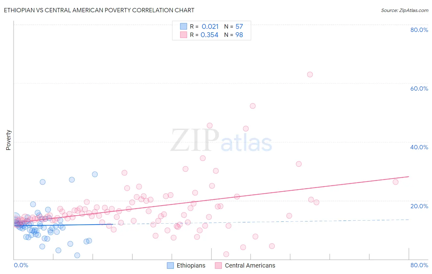 Ethiopian vs Central American Poverty