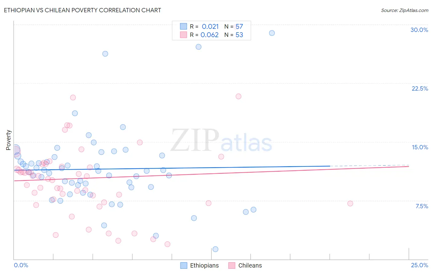 Ethiopian vs Chilean Poverty