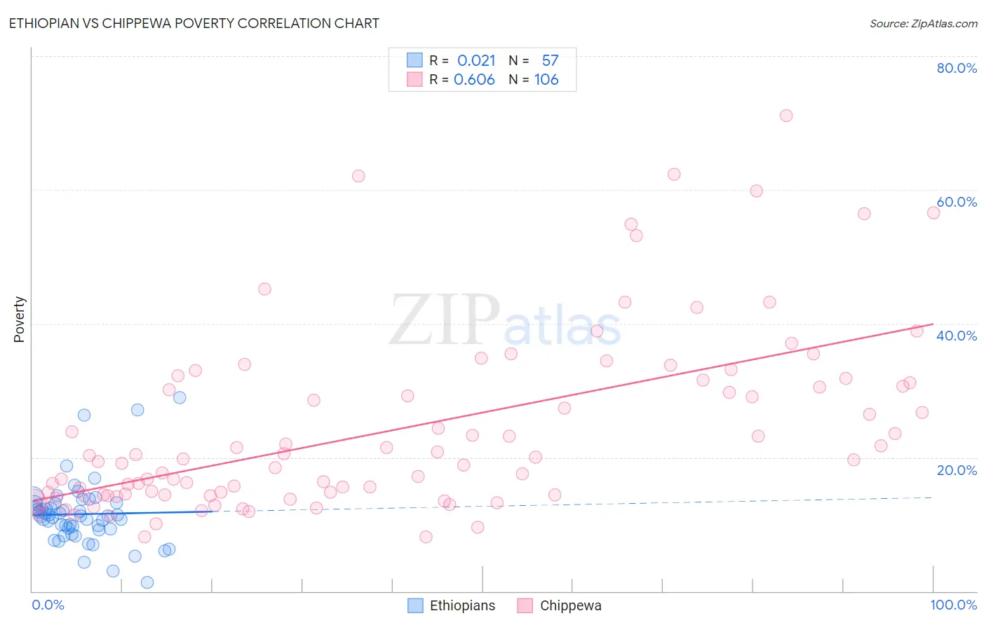 Ethiopian vs Chippewa Poverty