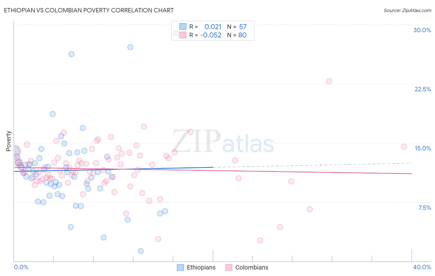 Ethiopian vs Colombian Poverty