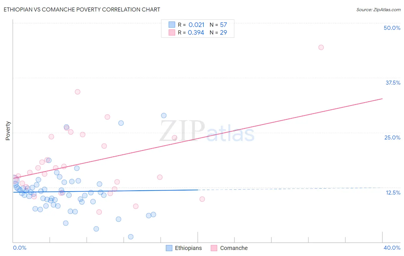 Ethiopian vs Comanche Poverty