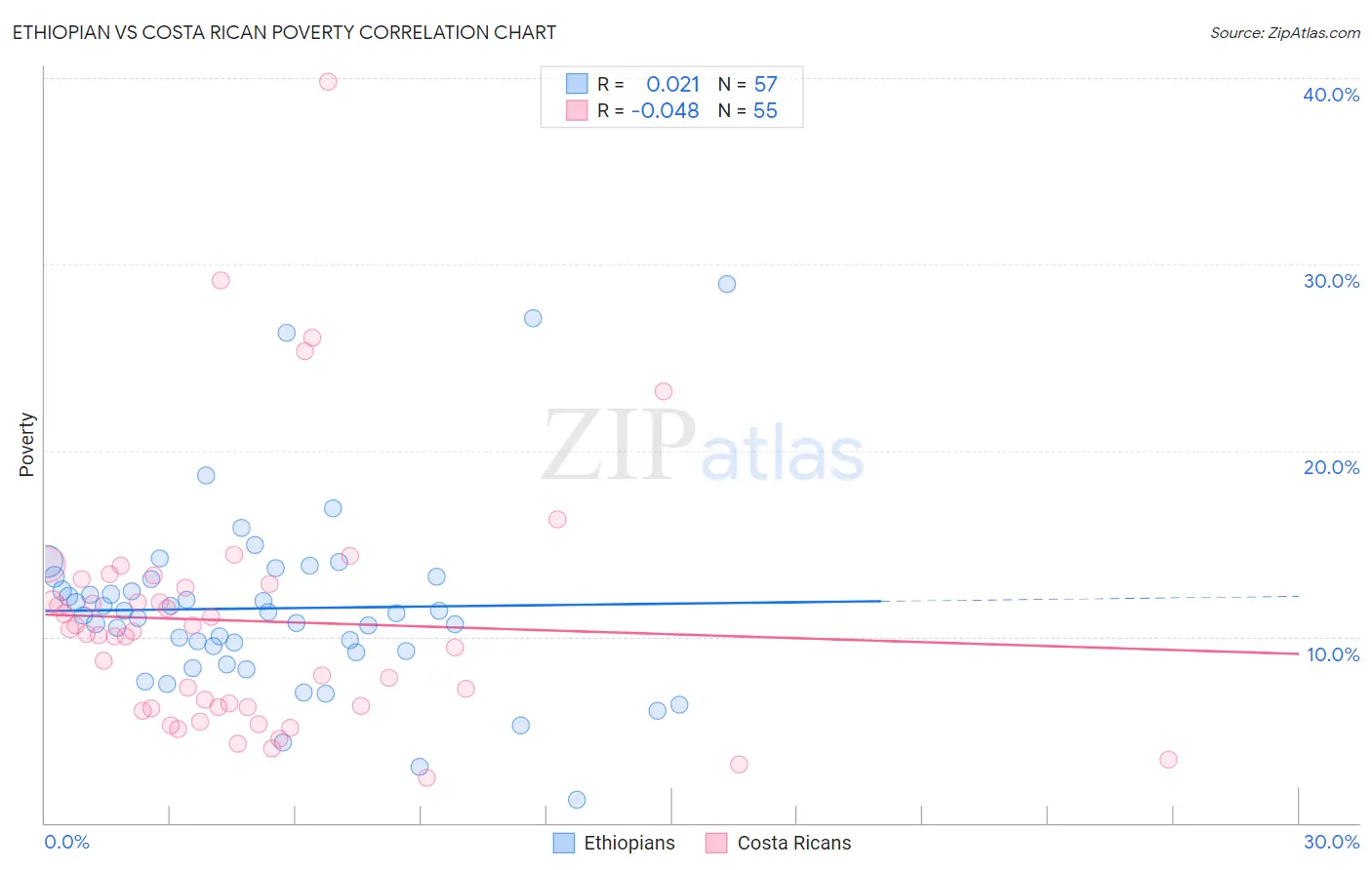 Ethiopian vs Costa Rican Poverty