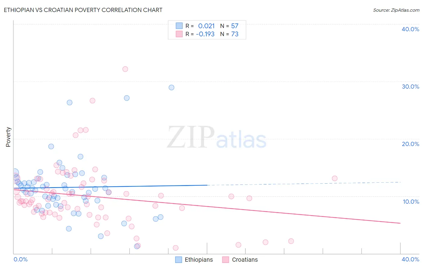 Ethiopian vs Croatian Poverty