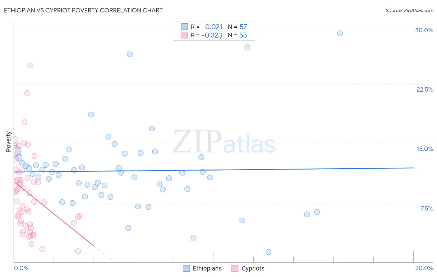 Ethiopian vs Cypriot Poverty