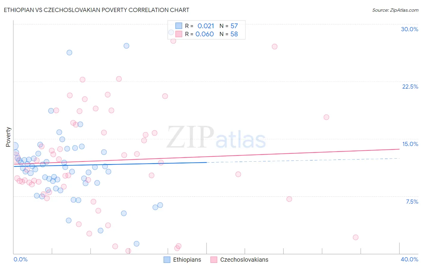 Ethiopian vs Czechoslovakian Poverty