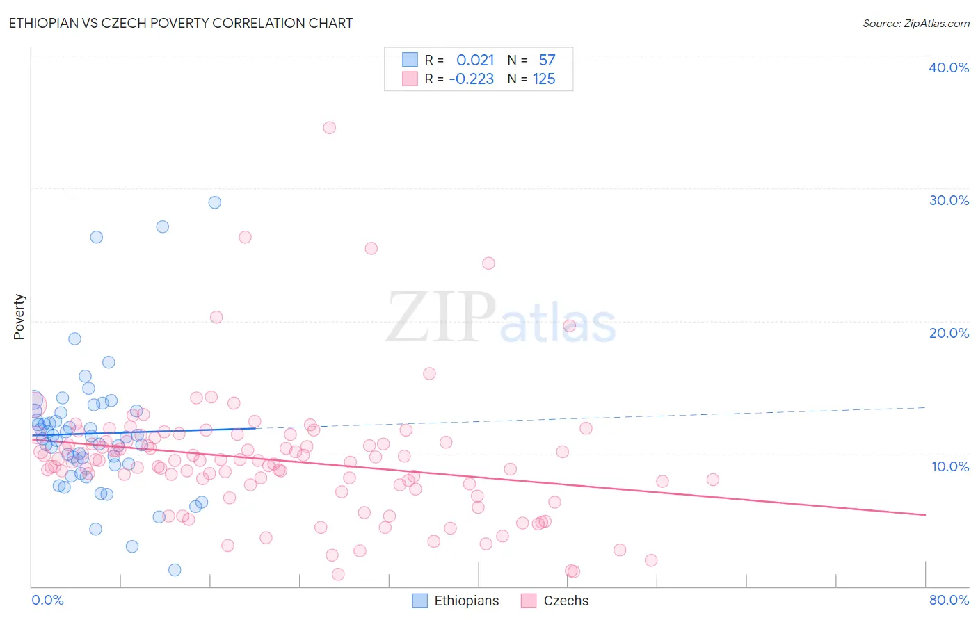 Ethiopian vs Czech Poverty