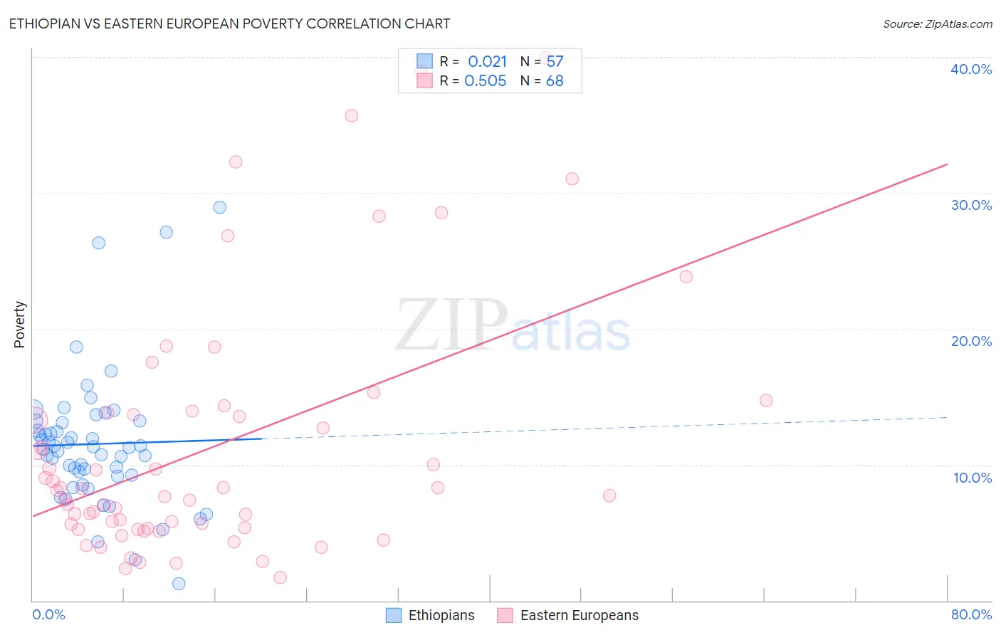 Ethiopian vs Eastern European Poverty