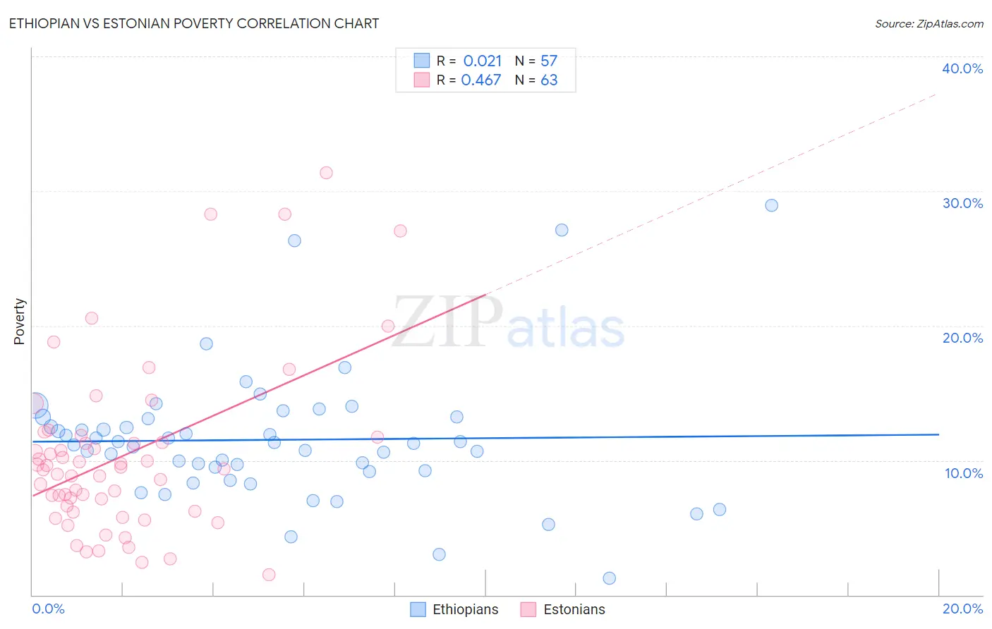 Ethiopian vs Estonian Poverty