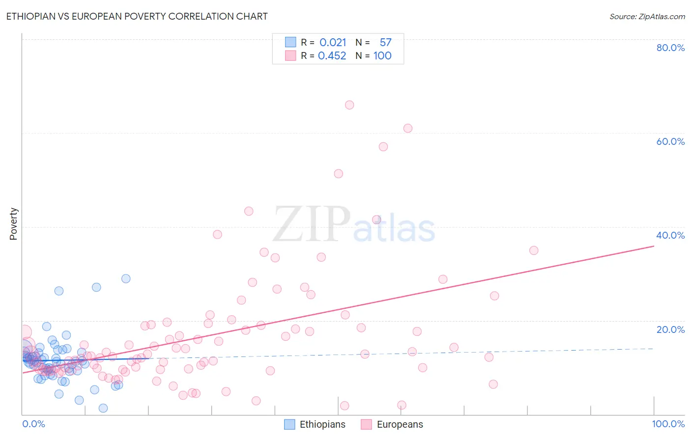 Ethiopian vs European Poverty