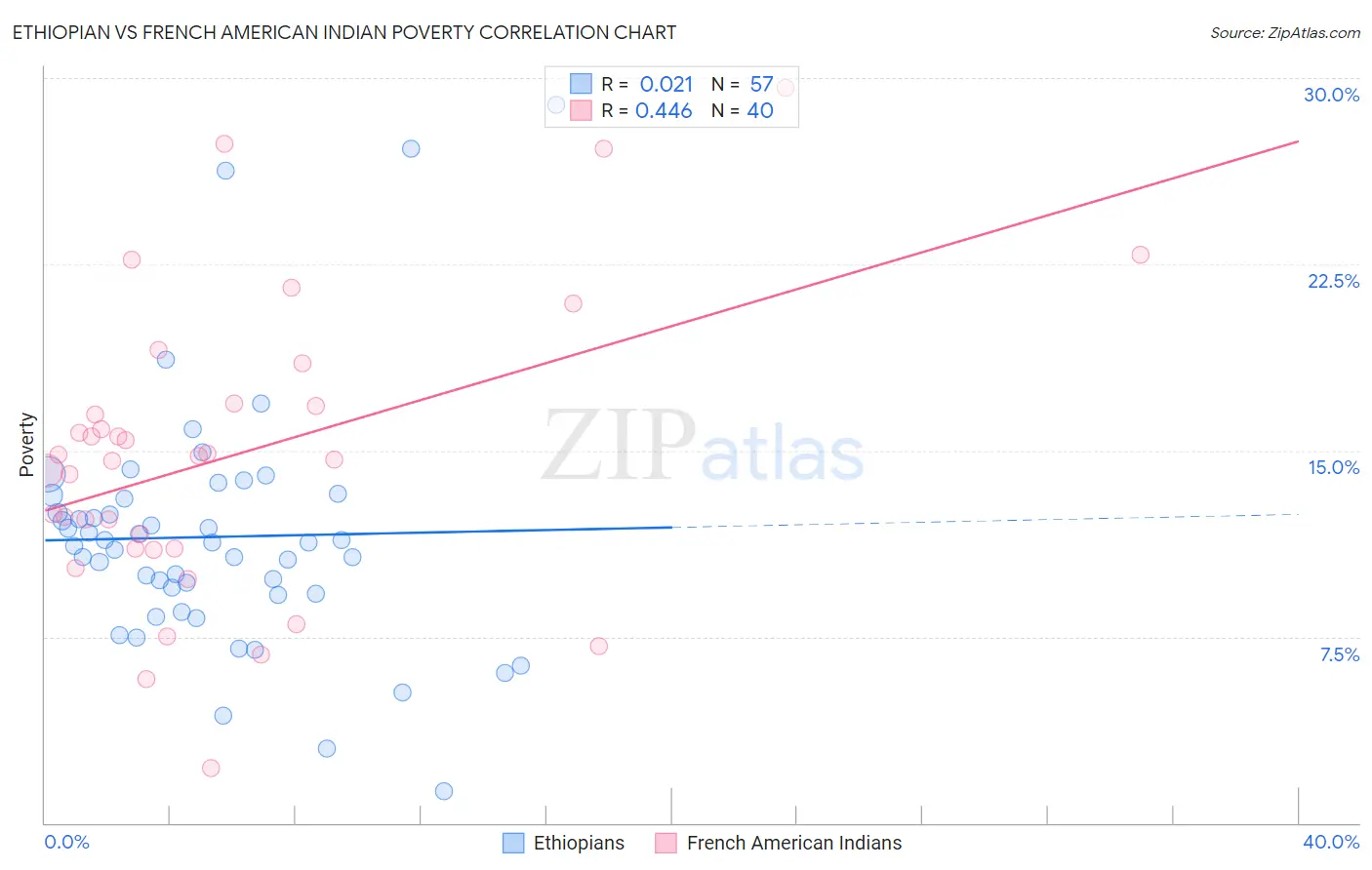 Ethiopian vs French American Indian Poverty