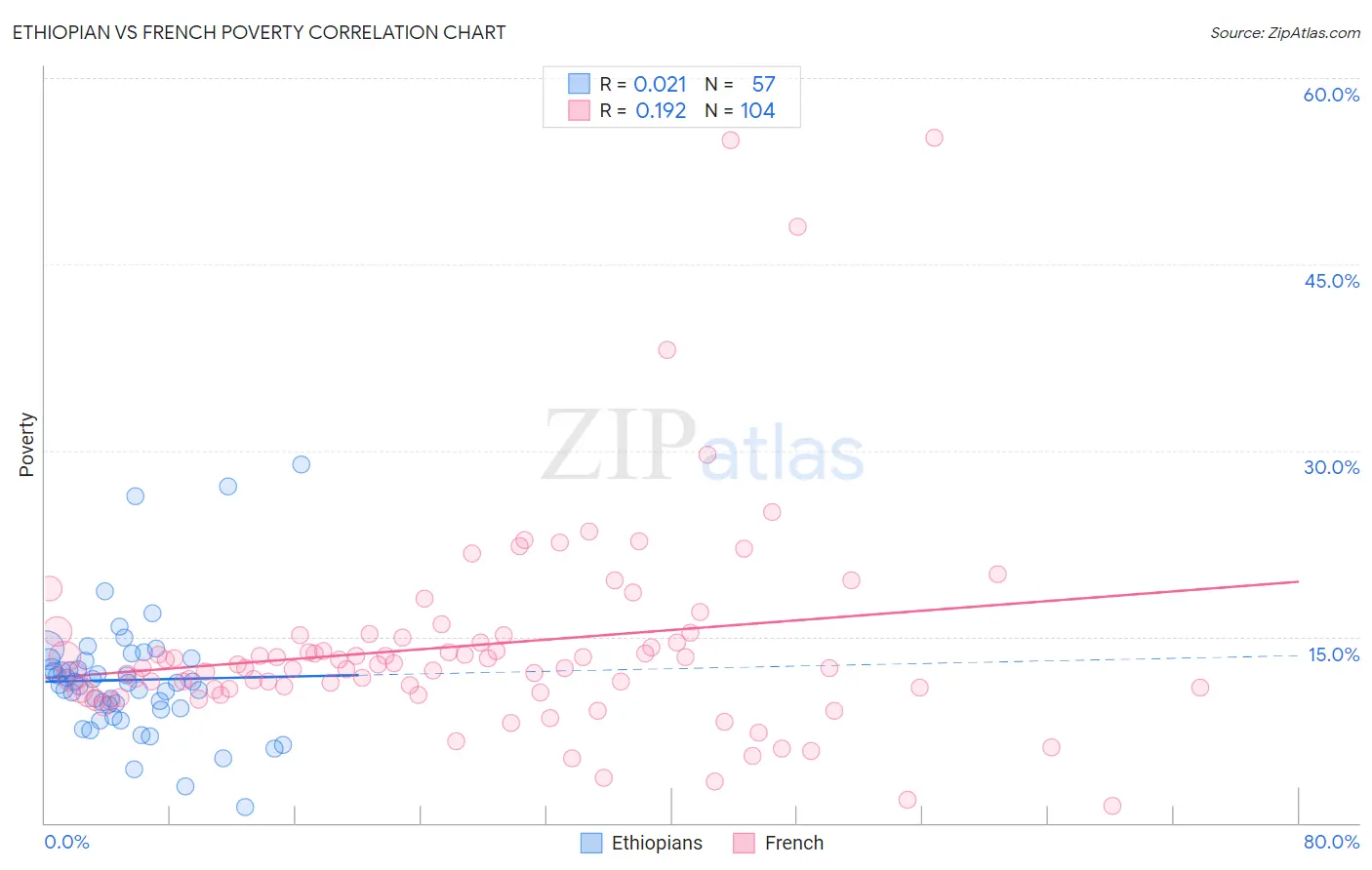 Ethiopian vs French Poverty