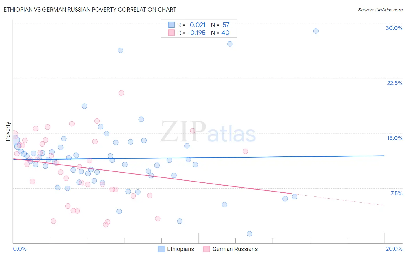 Ethiopian vs German Russian Poverty