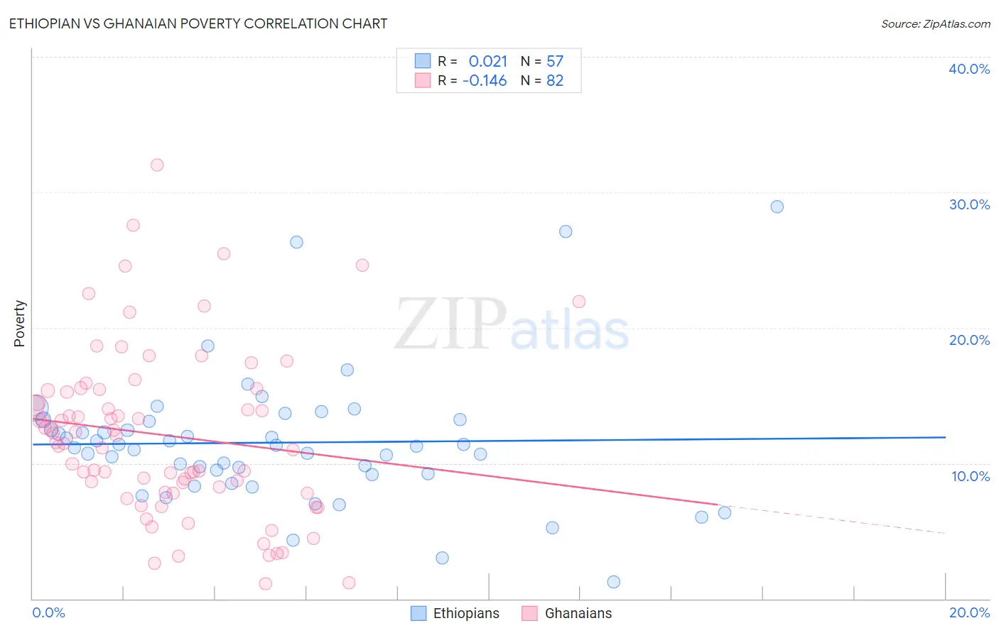 Ethiopian vs Ghanaian Poverty