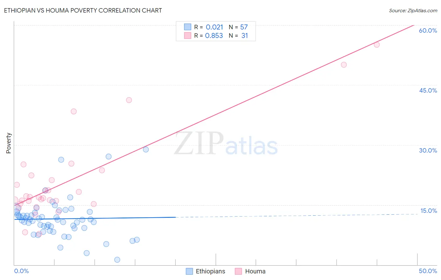 Ethiopian vs Houma Poverty