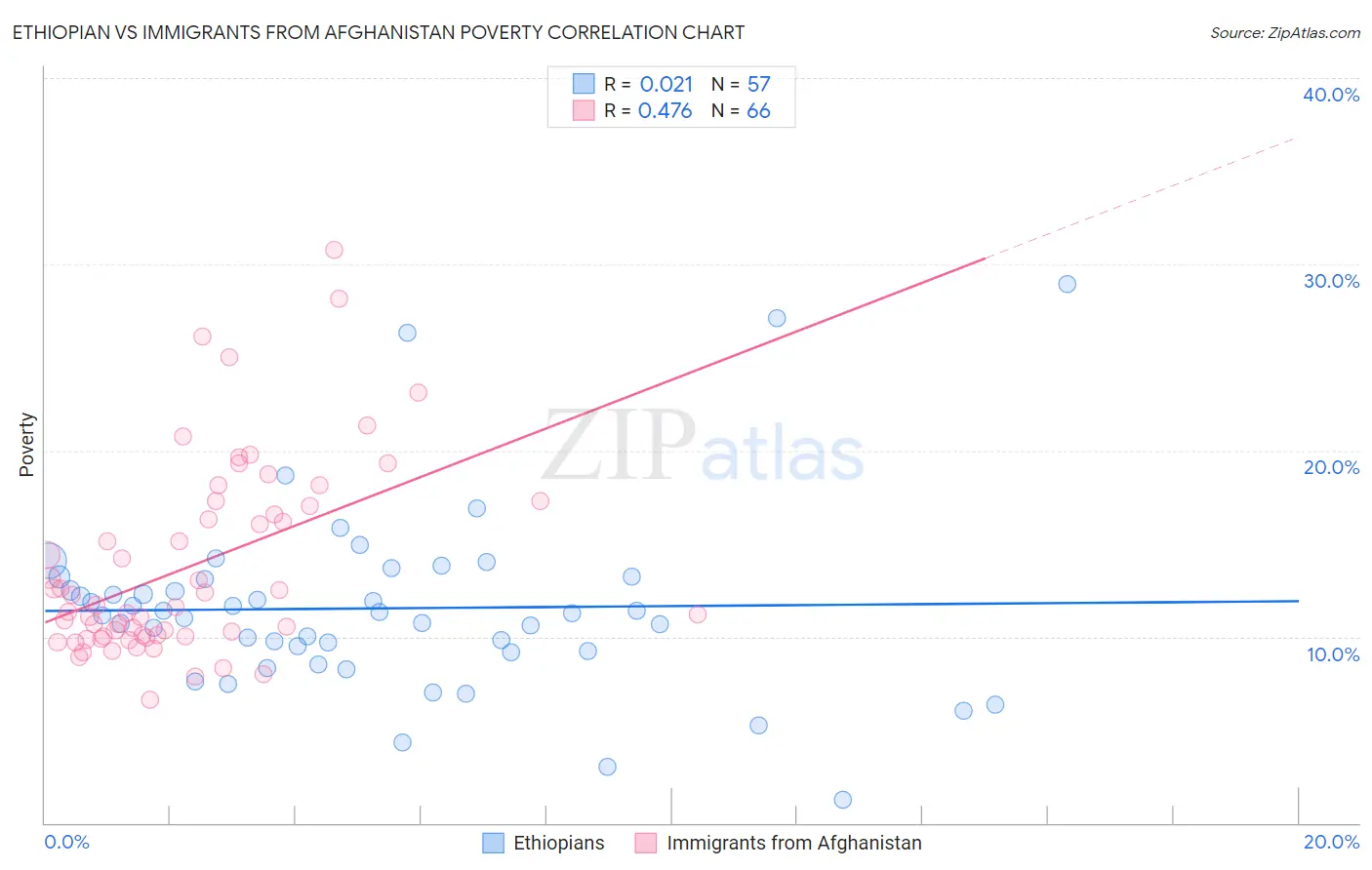 Ethiopian vs Immigrants from Afghanistan Poverty