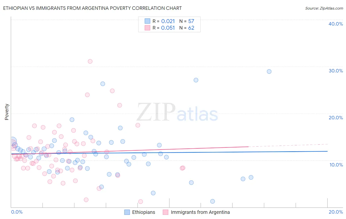 Ethiopian vs Immigrants from Argentina Poverty
