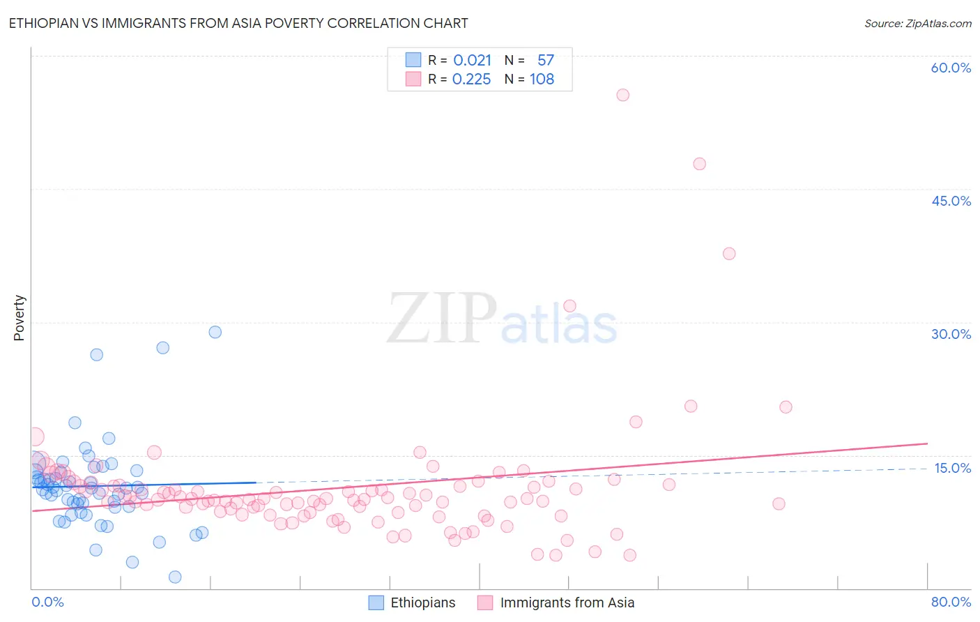 Ethiopian vs Immigrants from Asia Poverty