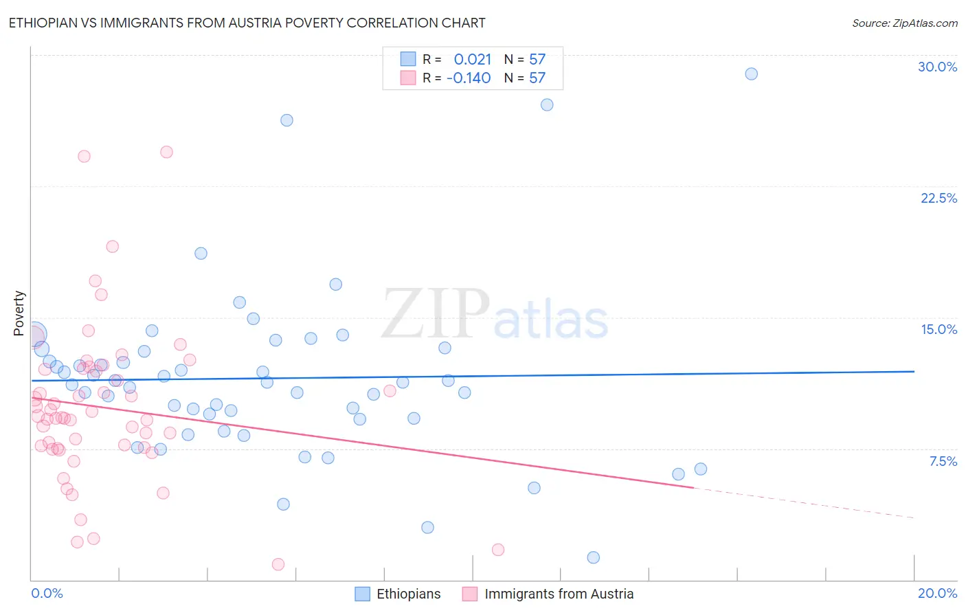 Ethiopian vs Immigrants from Austria Poverty