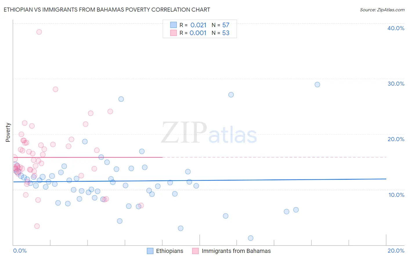 Ethiopian vs Immigrants from Bahamas Poverty