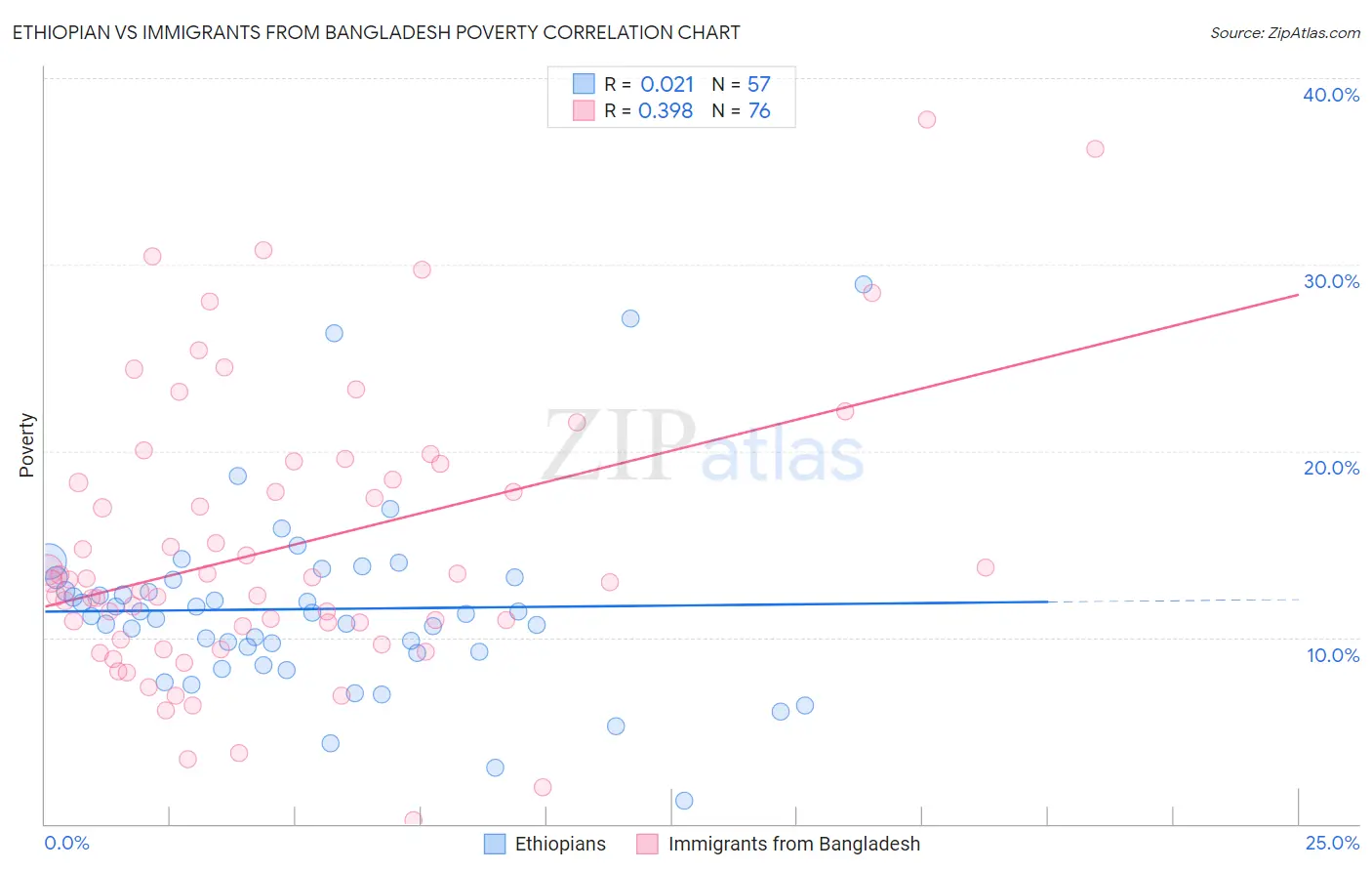 Ethiopian vs Immigrants from Bangladesh Poverty