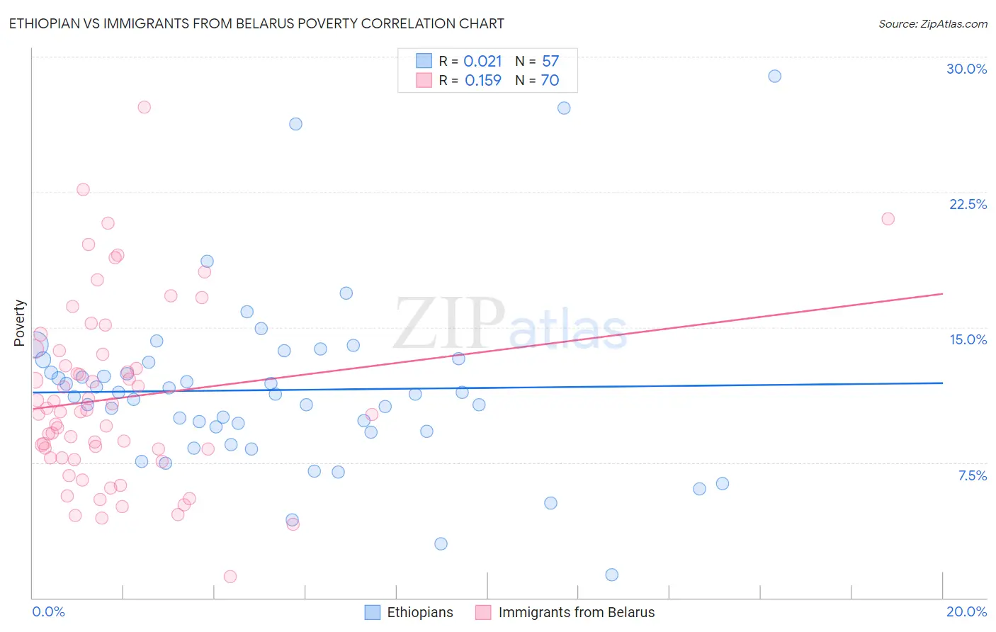 Ethiopian vs Immigrants from Belarus Poverty