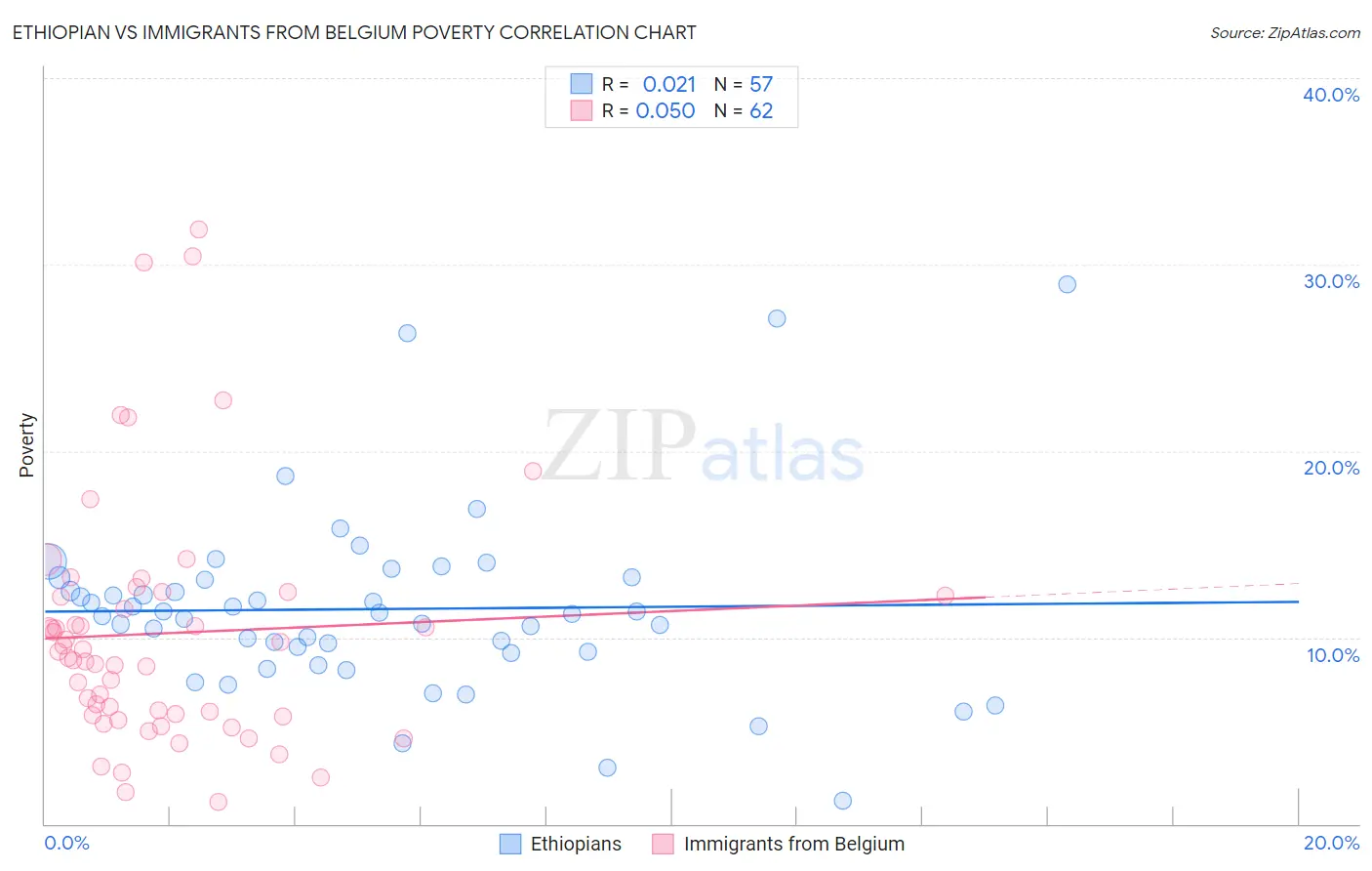 Ethiopian vs Immigrants from Belgium Poverty