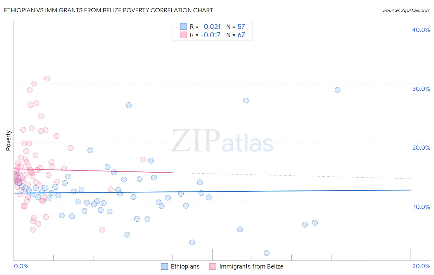 Ethiopian vs Immigrants from Belize Poverty
